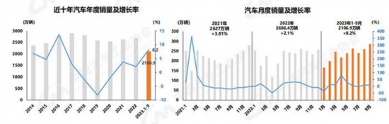 数据来源：中国汽车工业协会。